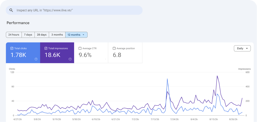 Google Search Console performance chart showing growth in clicks and impressions for iLive