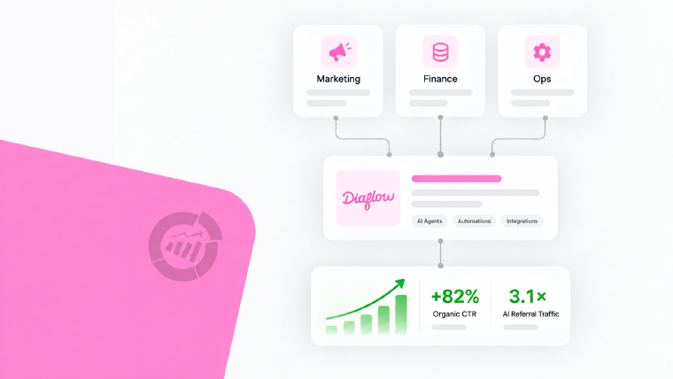 Illustration of Diaflow connecting AI automation with marketing, finance and operations use cases